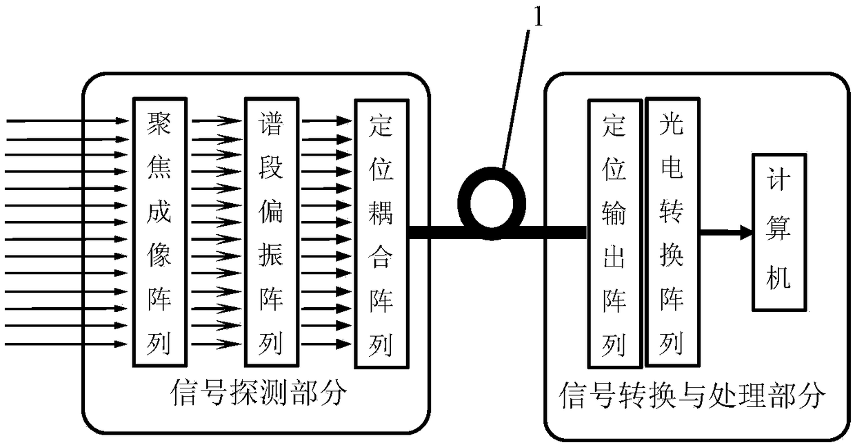 仿蝦蛄眼多通道實(shí)時多譜段偏振成像探測裝置