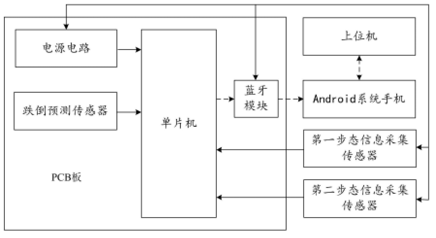 穿戴式跌倒預(yù)測(cè)系統(tǒng)