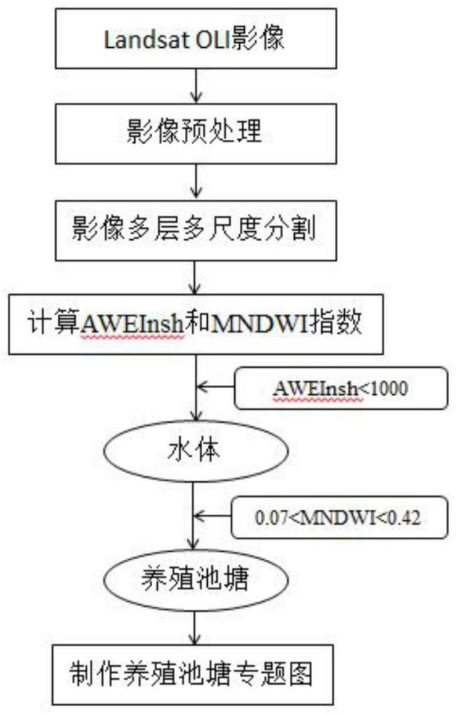 一種基于AWEInsh與MNDWI指數相結合的養(yǎng)殖池塘信息提取方法