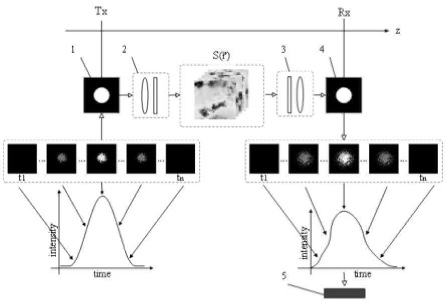 光信號(hào)大氣瞬態(tài)傳輸相位及強(qiáng)度分布變化仿真方法