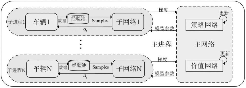 一種減少車輛超參數(shù)調(diào)整的深度強化學習方法