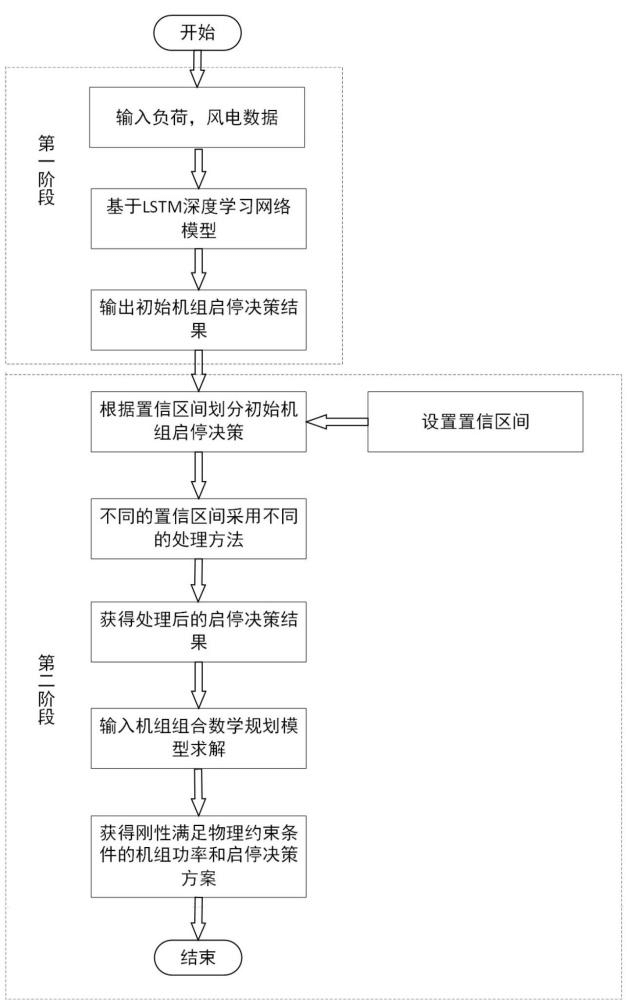 一種考慮置信區(qū)間的深度學習機組組合問題求解方法