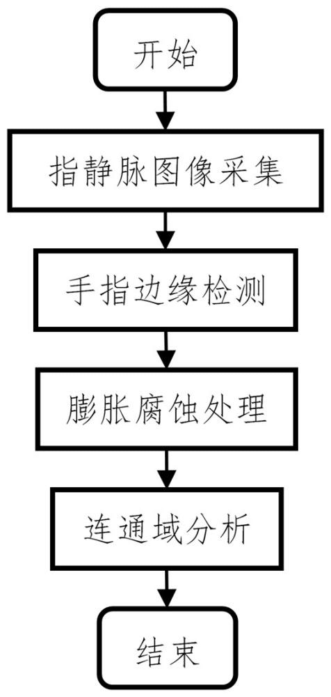 一種基于主動輪廓法的指靜脈圖像感興趣區(qū)域分割方法