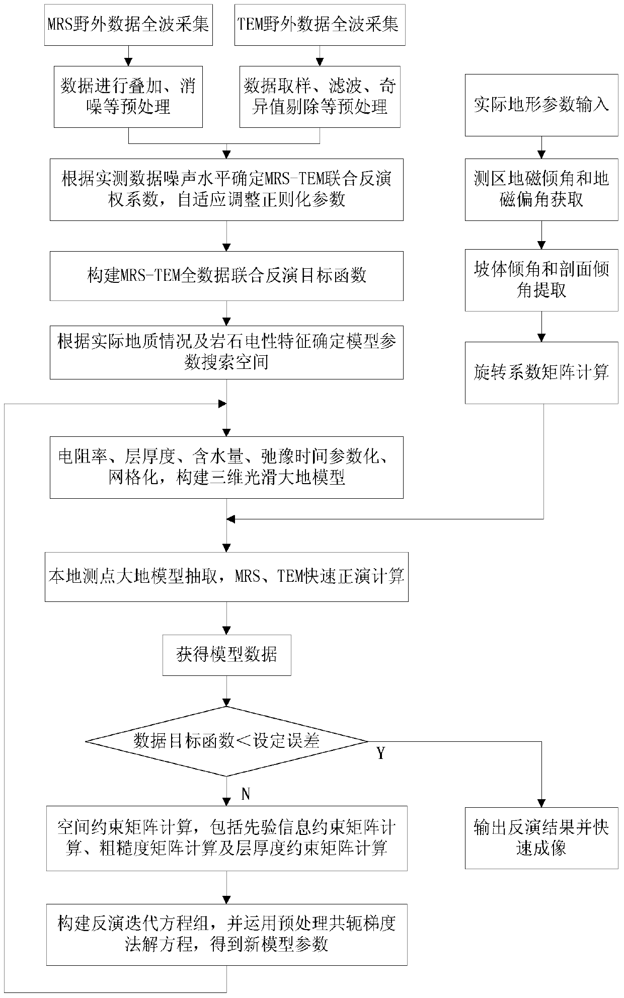 磁共振與瞬變電磁空間約束聯(lián)合反演方法