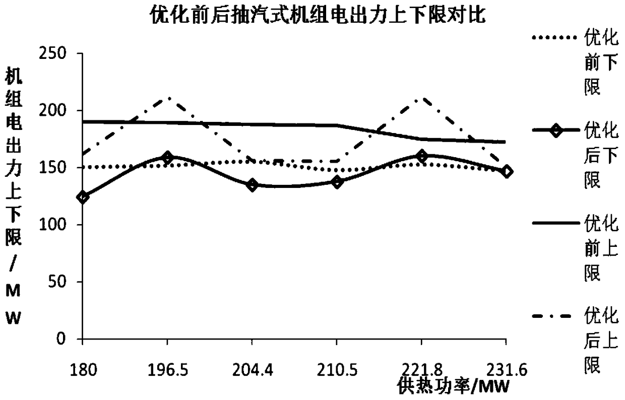 利用供熱時(shí)滯性實(shí)現(xiàn)熱電機(jī)組參與系統(tǒng)調(diào)峰調(diào)度的方法