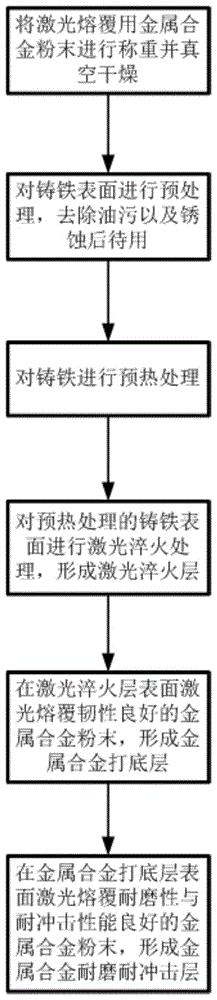 一種鑄鐵表面激光熔覆耐磨耐沖擊涂層方法