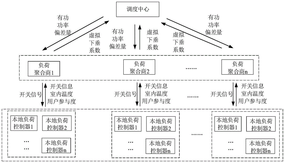 一種基于雙層控制的溫控負荷參與電力系統(tǒng)一次調(diào)頻方法