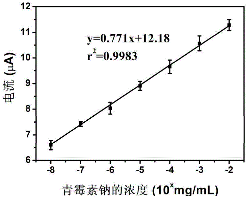 一種基于磁性材料快速檢測(cè)青霉素鈉的電化學(xué)方法