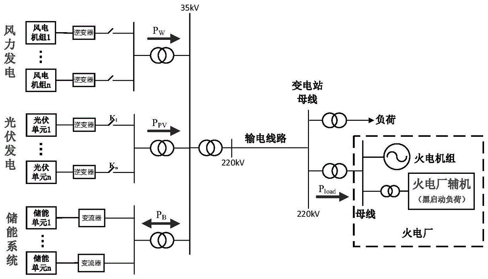 一種風光儲發(fā)電系統(tǒng)黑啟動過程中的能量協(xié)調方法