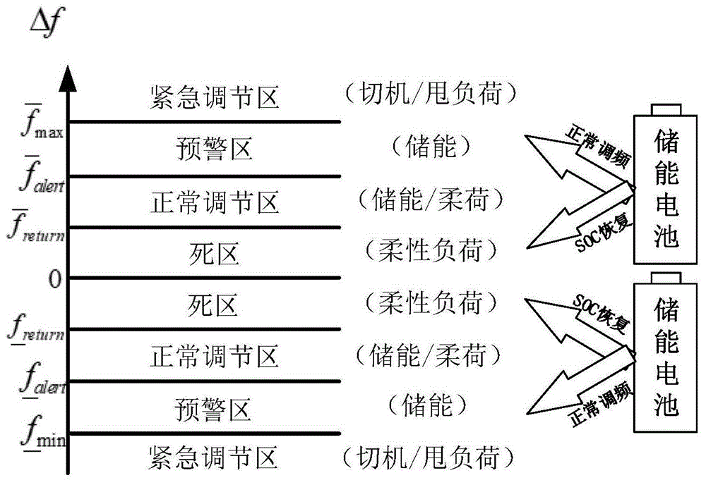 一種考慮柔性負(fù)荷特性的火-儲(chǔ)AGC調(diào)頻控制方法