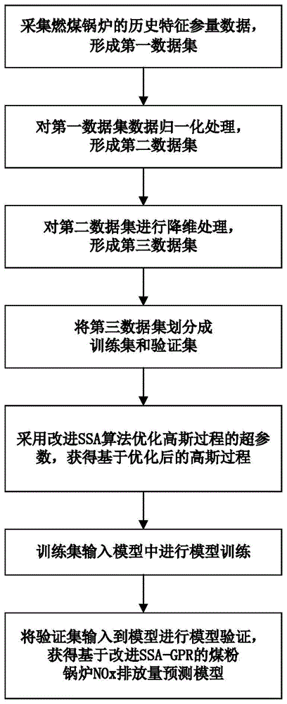 一種基于改進(jìn)SSA-GPR的煤粉鍋爐NOx排放量預(yù)測(cè)方法及裝置