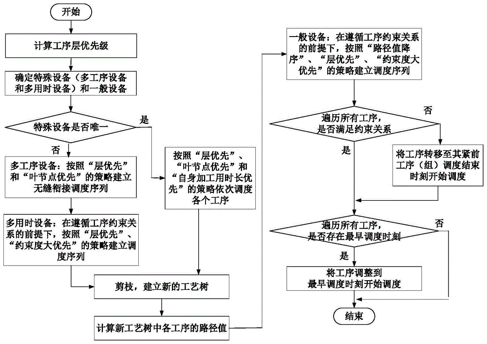一種基于特殊設備的綜合調度方法